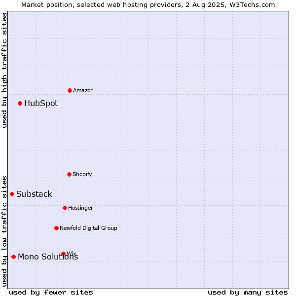 Market position of HubSpot vs. Mono Solutions vs. Substack