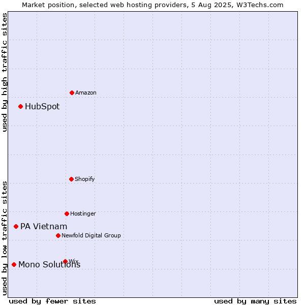 Market position of HubSpot vs. PA Vietnam vs. Mono Solutions