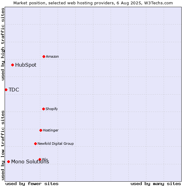 Market position of HubSpot vs. Mono Solutions vs. TDC