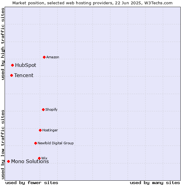 Market position of HubSpot vs. Tencent vs. Mono Solutions