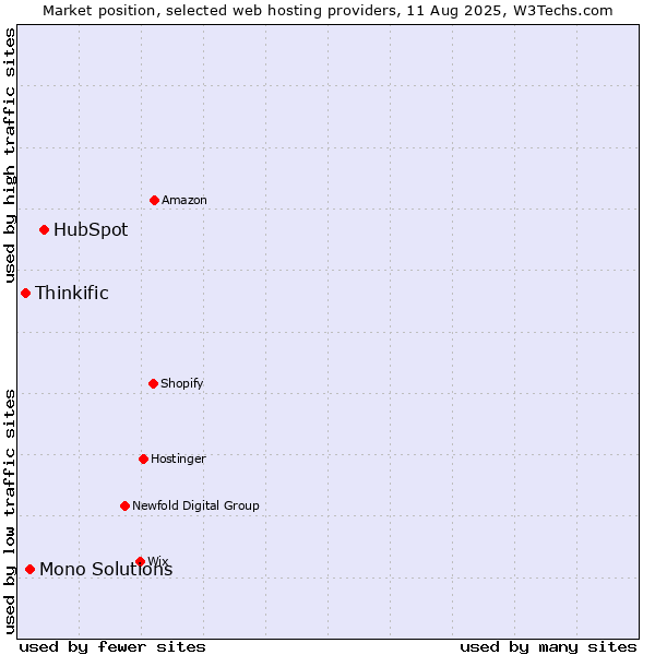 Market position of HubSpot vs. Mono Solutions vs. Thinkific