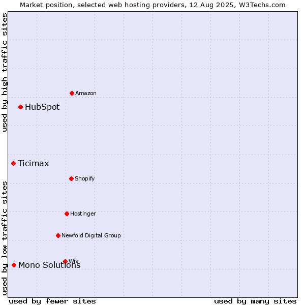 Market position of HubSpot vs. Mono Solutions vs. Ticimax