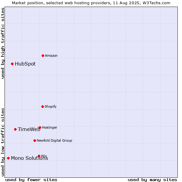 Market position of TimeWeb vs. HubSpot vs. Mono Solutions
