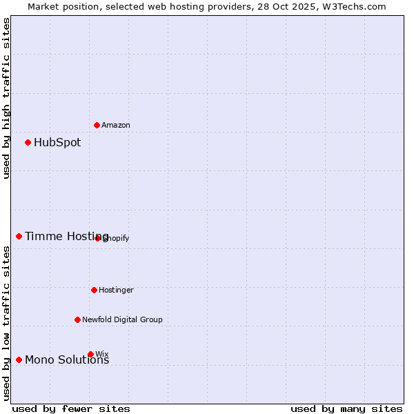 Market position of HubSpot vs. Timme Hosting vs. Mono Solutions
