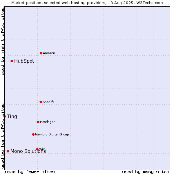 Market position of HubSpot vs. Mono Solutions vs. Ting