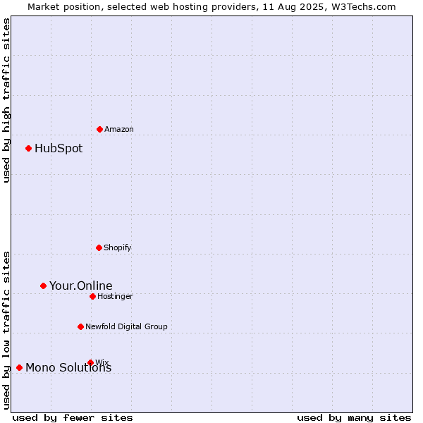 Market position of Your.Online vs. HubSpot vs. Mono Solutions
