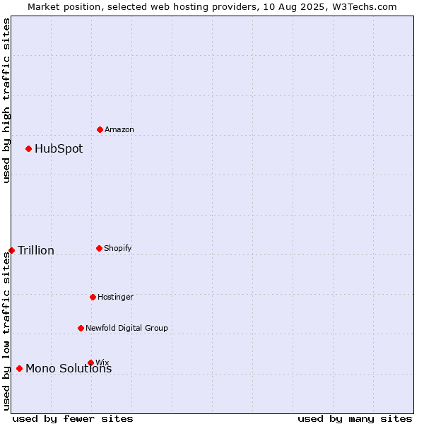 Market position of HubSpot vs. Mono Solutions vs. Trillion