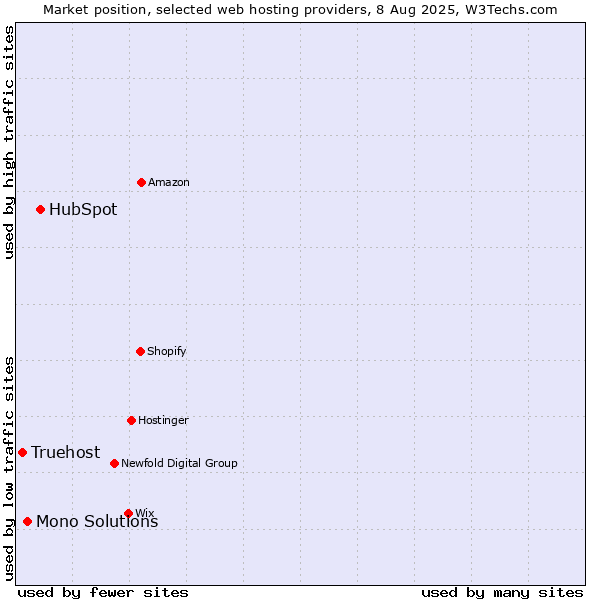 Market position of HubSpot vs. Mono Solutions vs. Truehost