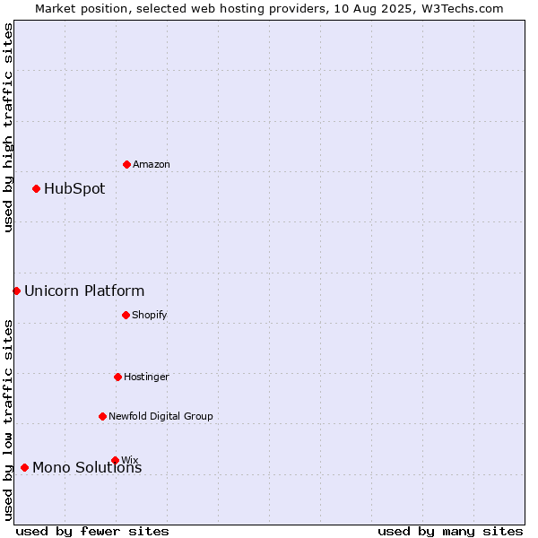 Market position of HubSpot vs. Mono Solutions vs. Unicorn Platform