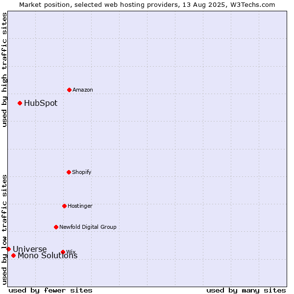 Market position of HubSpot vs. Mono Solutions vs. Universe