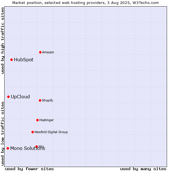Market position of HubSpot vs. UpCloud vs. Mono Solutions