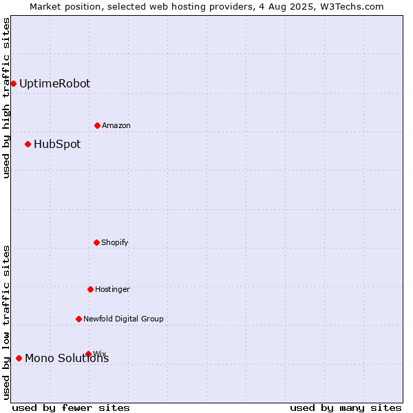 Market position of HubSpot vs. Mono Solutions vs. UptimeRobot