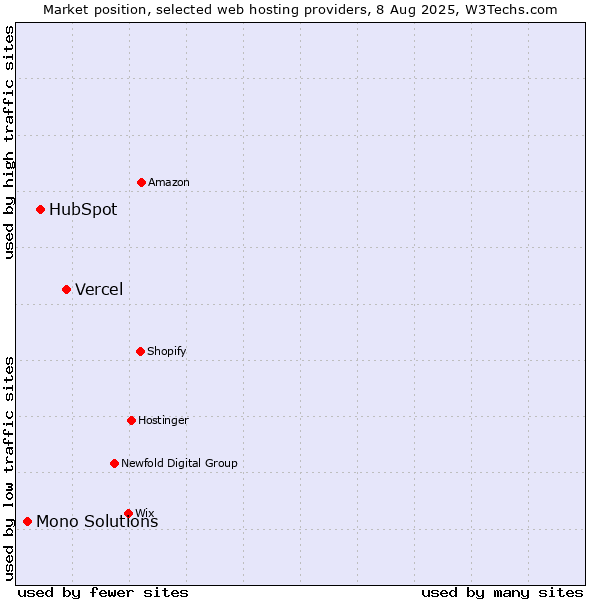 Market position of Vercel vs. HubSpot vs. Mono Solutions