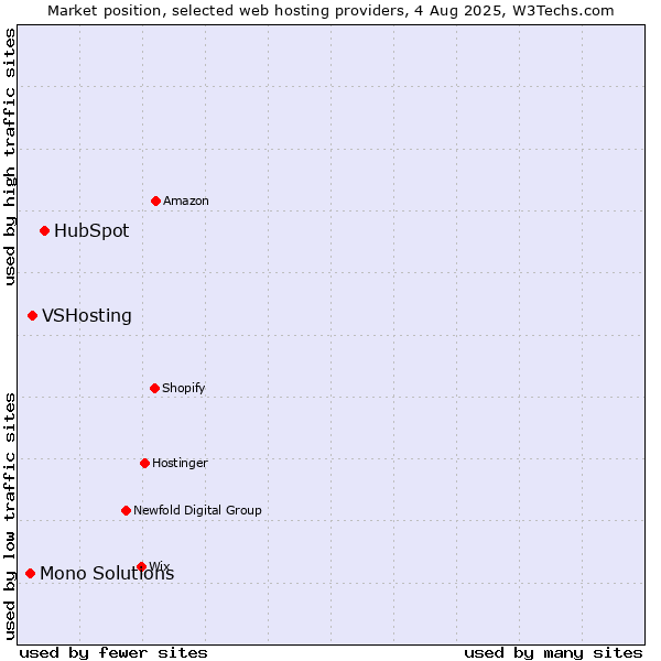 Market position of HubSpot vs. VSHosting vs. Mono Solutions