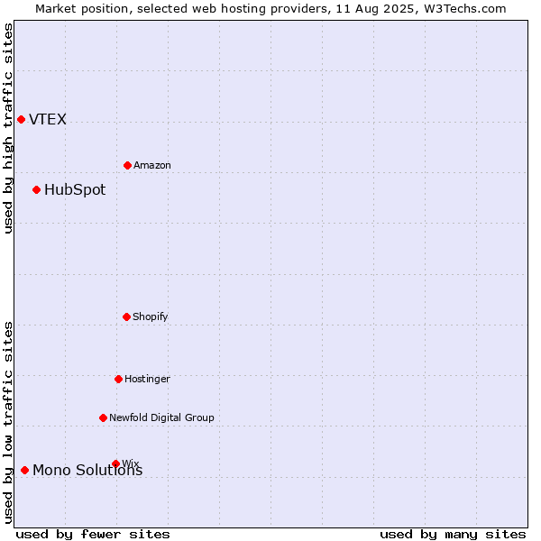 Market position of HubSpot vs. Mono Solutions vs. VTEX
