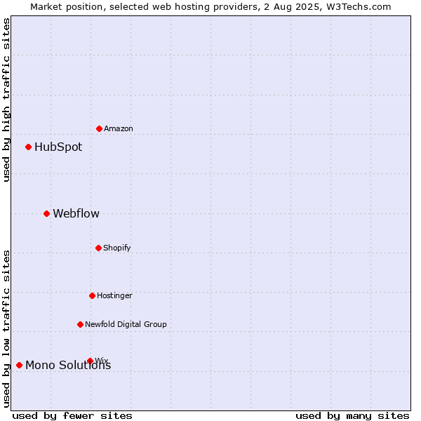 Market position of Webflow vs. HubSpot vs. Mono Solutions
