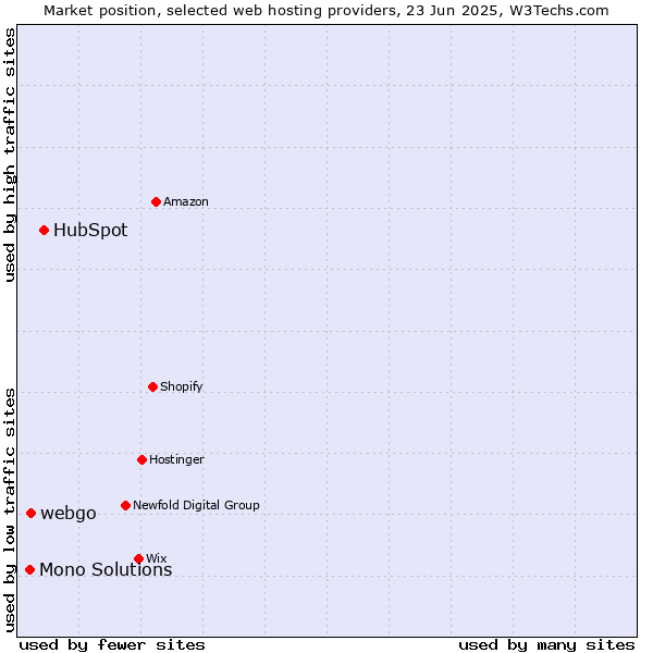 Market position of HubSpot vs. webgo vs. Mono Solutions
