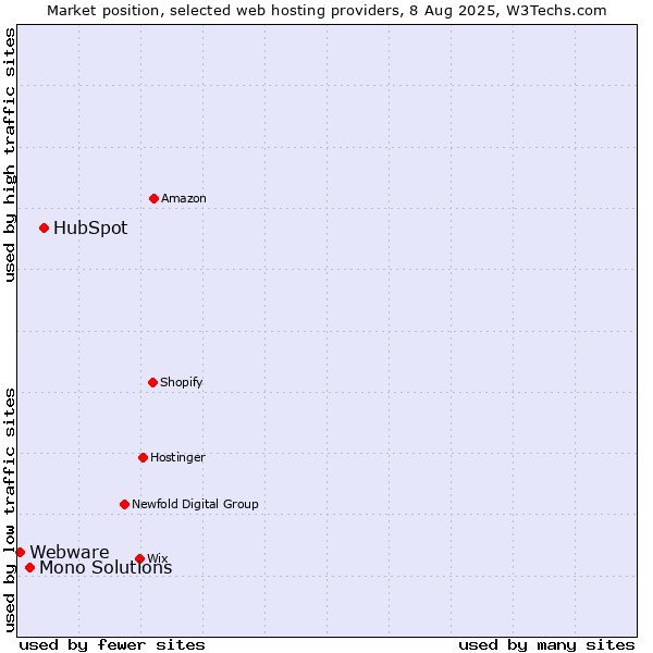 Market position of HubSpot vs. Mono Solutions vs. Webware