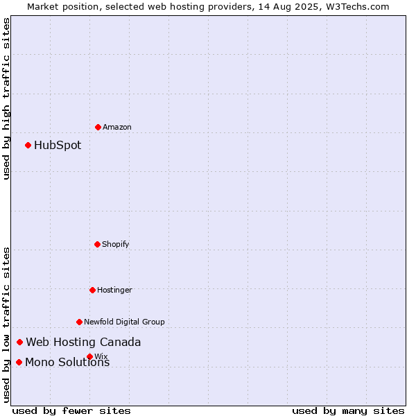Market position of HubSpot vs. Web Hosting Canada vs. Mono Solutions