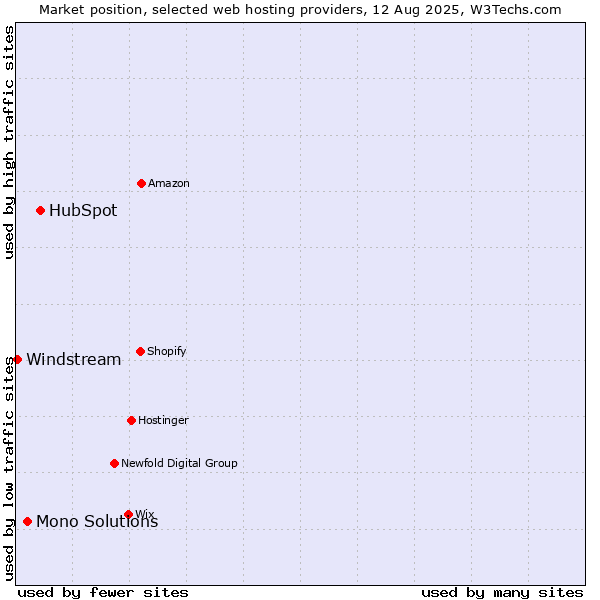 Market position of HubSpot vs. Mono Solutions vs. Windstream