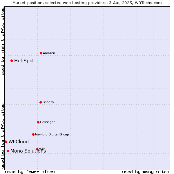 Market position of HubSpot vs. Mono Solutions vs. WPCloud