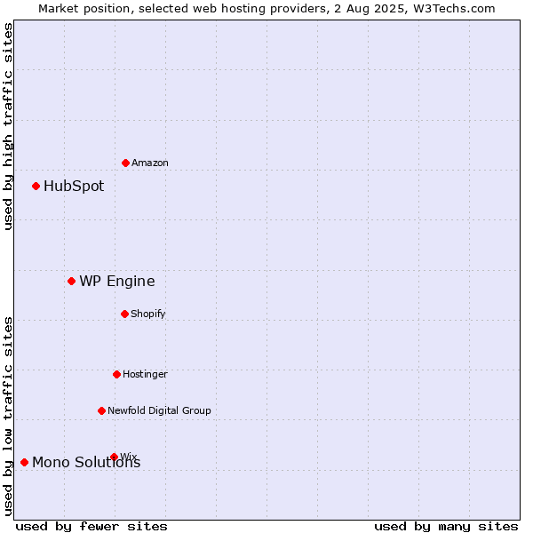 Market position of WP Engine vs. HubSpot vs. Mono Solutions