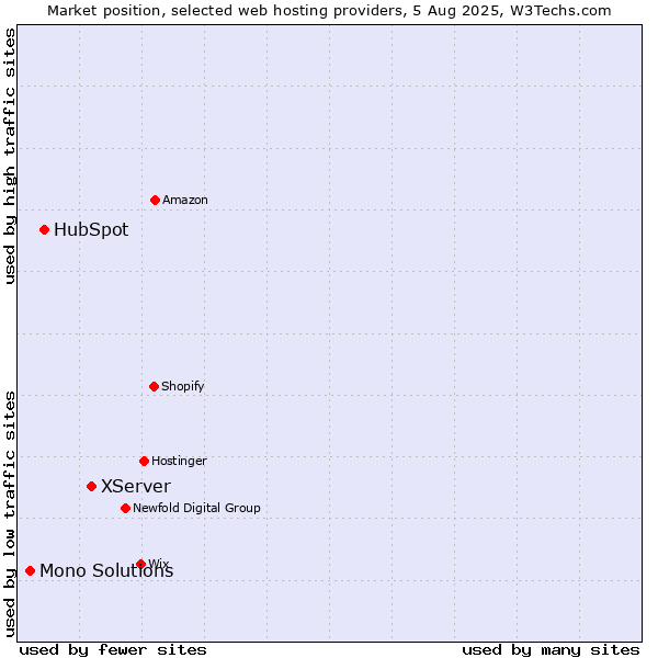 Market position of XServer vs. HubSpot vs. Mono Solutions