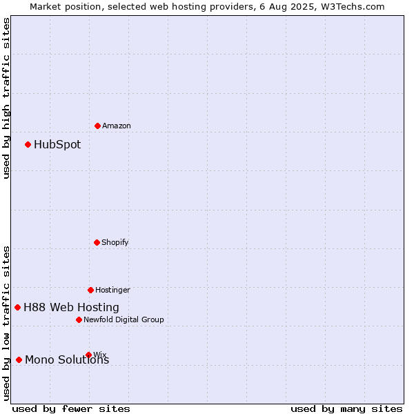 Market position of HubSpot vs. Mono Solutions vs. H88 Web Hosting