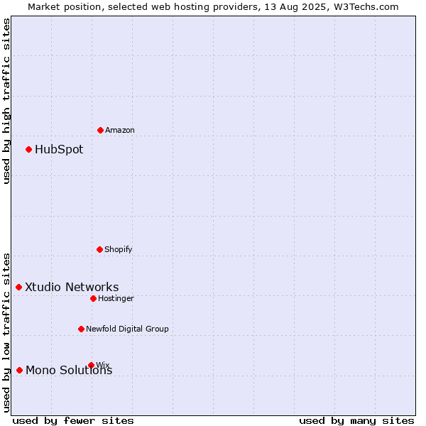 Market position of HubSpot vs. Mono Solutions vs. Xtudio Networks