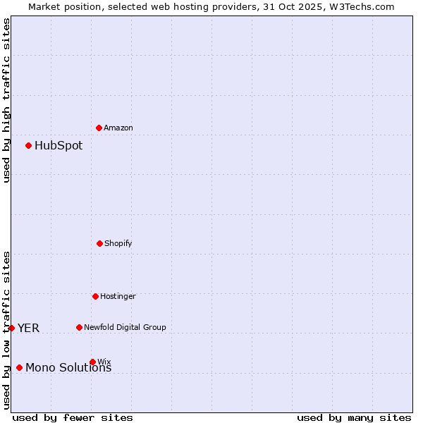 Market position of HubSpot vs. Mono Solutions vs. YER