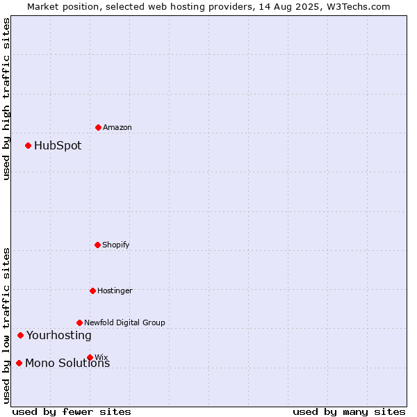 Market position of HubSpot vs. Yourhosting vs. Mono Solutions