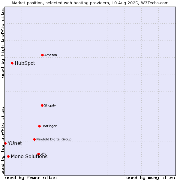 Market position of HubSpot vs. Mono Solutions vs. YUnet