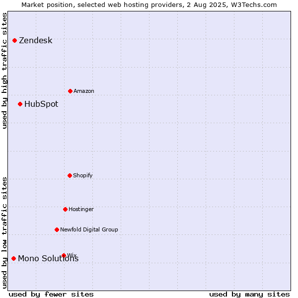 Market position of HubSpot vs. Zendesk vs. Mono Solutions