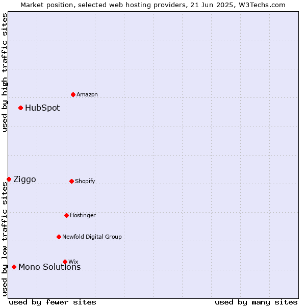 Market position of HubSpot vs. Mono Solutions vs. Ziggo
