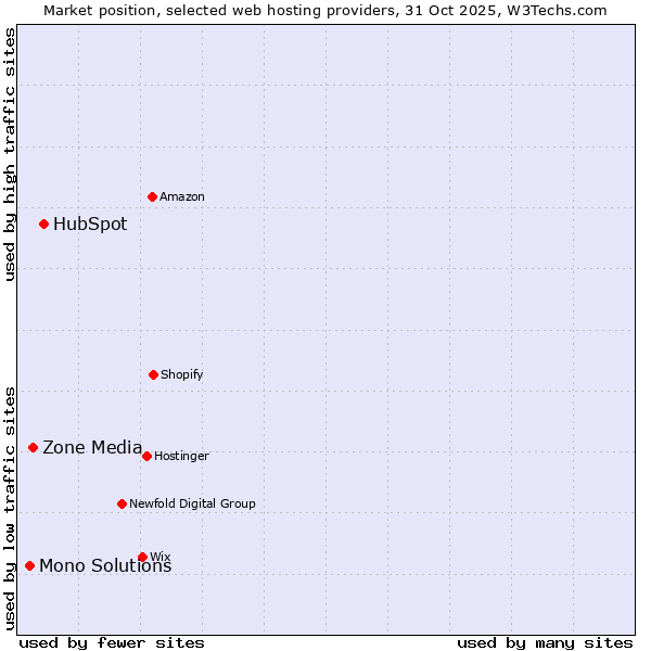 Market position of HubSpot vs. Zone Media vs. Mono Solutions