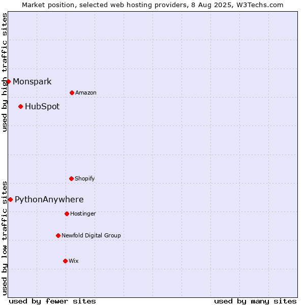 Market position of HubSpot vs. PythonAnywhere vs. Monspark
