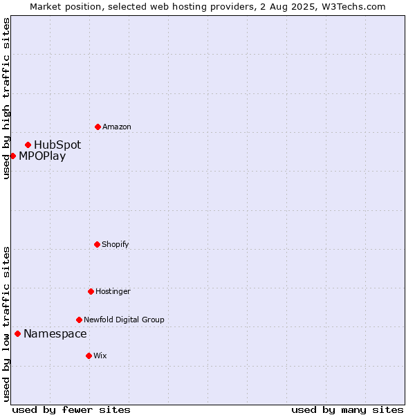 Market position of HubSpot vs. Namespace vs. MPOPlay
