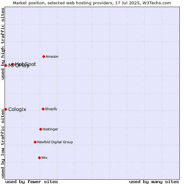 Market position of HubSpot vs. MPOPlay vs. Cologix