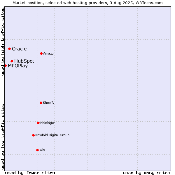 Market position of HubSpot vs. Oracle vs. MPOPlay