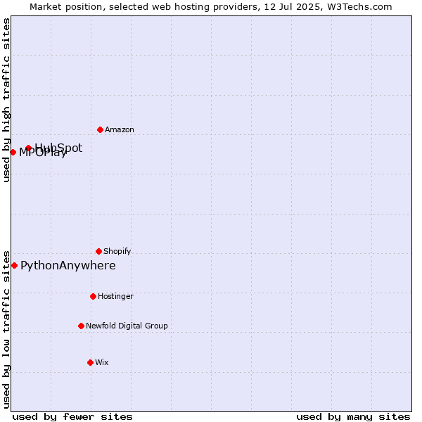 Market position of HubSpot vs. PythonAnywhere vs. MPOPlay