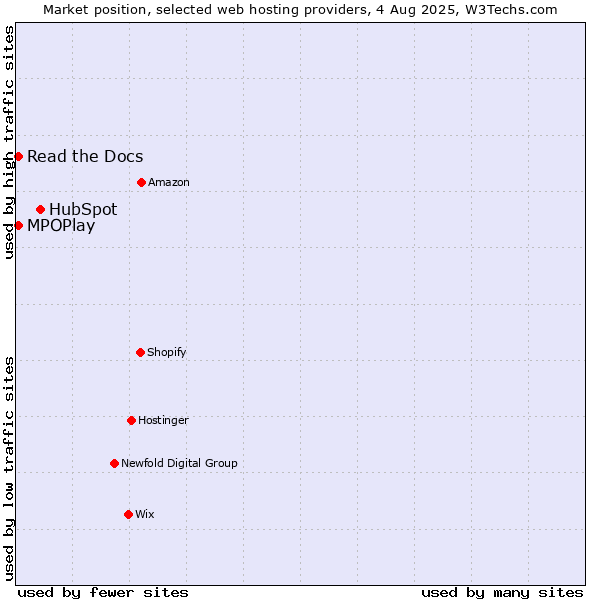 Market position of HubSpot vs. Read the Docs vs. MPOPlay