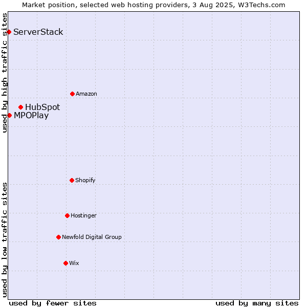 Market position of HubSpot vs. MPOPlay vs. ServerStack