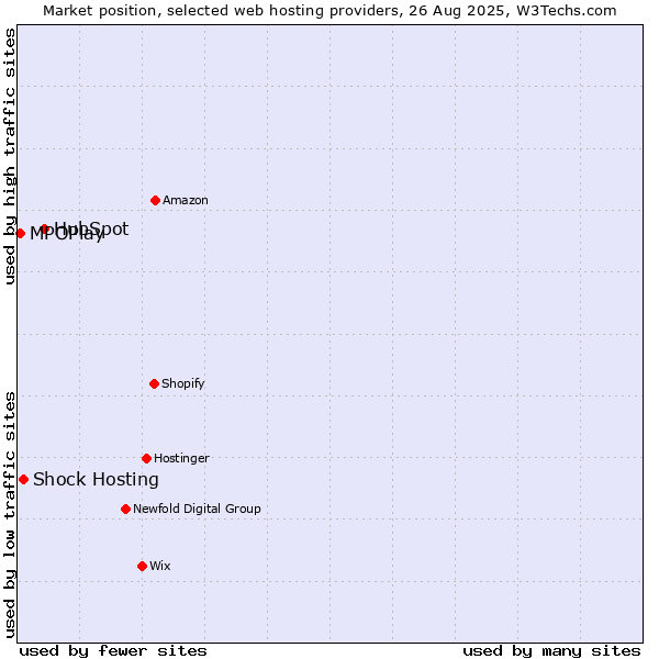 Market position of HubSpot vs. Shock Hosting vs. MPOPlay