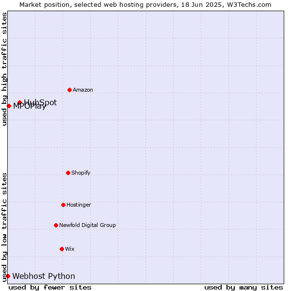 Market position of HubSpot vs. MPOPlay vs. Webhost Python