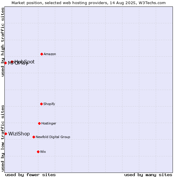 Market position of HubSpot vs. WiziShop vs. MPOPlay
