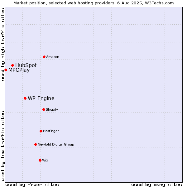 Market position of WP Engine vs. HubSpot vs. MPOPlay