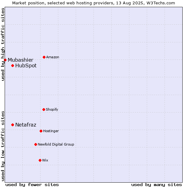 Market position of HubSpot vs. Netafraz vs. Mubashier