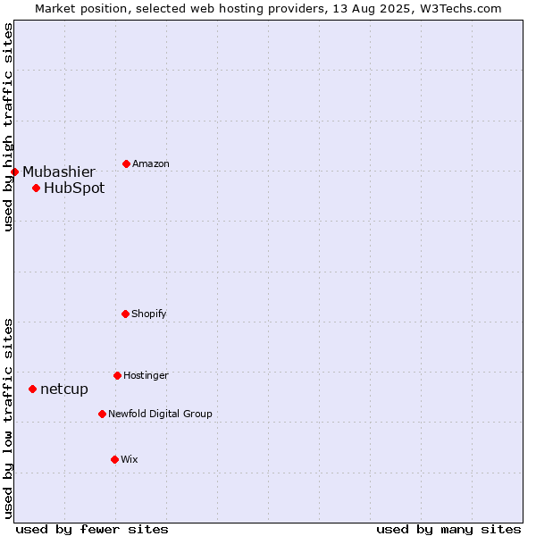 Market position of HubSpot vs. netcup vs. Mubashier