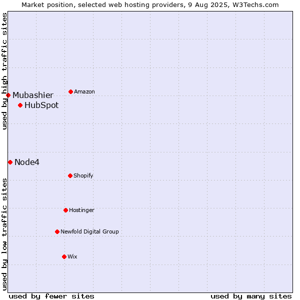Market position of HubSpot vs. Node4 vs. Mubashier