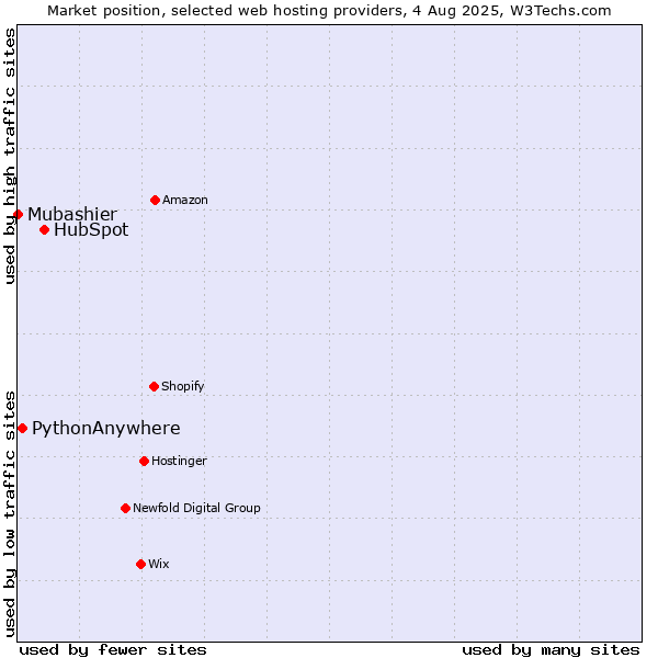 Market position of HubSpot vs. PythonAnywhere vs. Mubashier